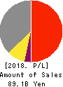 SANYO DENKI CO.,LTD. Profit and Loss Account 2018年Mar期 SANYO DENKI CO.,LTD. Profit and Loss Account 2018年3月期