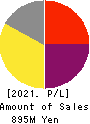 QD Laser,Inc. Profit and Loss Account 2021年Mar期 QD Laser,Inc. Profit and Loss Account 2021年3月期