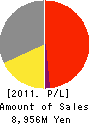 MONTECARLO CO.,LTD. Profit and Loss Account 2011年3月期