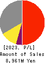 JRC Co.,Ltd. Profit and Loss Account 2023年2月期