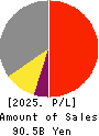 Mitsuboshi Belting Ltd. Profit and Loss Account 2025年Mar期 Mitsuboshi Belting Ltd. Profit and Loss Account 2025年3月期
