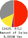 NF HOLDINGS CORPORATION Profit and Loss Account 2025年Mar期 NF HOLDINGS CORPORATION Profit and Loss Account 2025年3月期