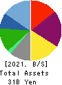 SRS HOLDINGS CO.,LTD. Balance Sheet 2021年Mar期 SRS HOLDINGS CO.,LTD. Balance Sheet 2021年3月期