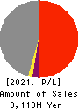 Smile Holdings Inc. Profit and Loss Account 2021年3月期