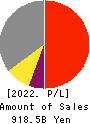 TOSOH CORPORATION Profit and Loss Account 2022年Mar期 TOSOH CORPORATION Profit and Loss Account 2022年3月期
