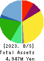 Izu Shaboten Resort Co.,Ltd Balance Sheet 2023年Mar期 Izu Shaboten Resort Co.,Ltd Balance Sheet 2023年3月期