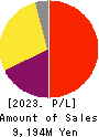 TRADERS HOLDINGS CO.,LTD. Profit and Loss Account 2023年Mar期 TRADERS HOLDINGS CO.,LTD. Profit and Loss Account 2023年3月期