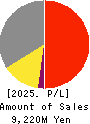 LIHIT LAB.,INC. Profit and Loss Account 2025年Feb期 LIHIT LAB.,INC. Profit and Loss Account 2025年2月期