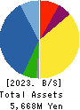 Toubujyuhan Co.,Ltd. Balance Sheet 2023年May期 Toubujyuhan Co.,Ltd. Balance Sheet 2023年5月期