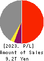 Mitsubishi UFJ Financial Group,Inc. Profit and Loss Account 2023年Mar期 Mitsubishi UFJ Financial Group,Inc. Profit and Loss Account 2023年3月期