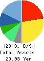 SAISON INFORMATION SYSTEMS CO.,LTD. Balance Sheet 2018年Mar期 SAISON INFORMATION SYSTEMS CO.,LTD. Balance Sheet 2018年3月期