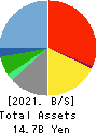 With us Corporation Balance Sheet 2021年Mar期 With us Corporation Balance Sheet 2021年3月期