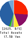 Village Vanguard CO.,LTD. Balance Sheet 2025年May期 Village Vanguard CO.,LTD. Balance Sheet 2025年5月期
