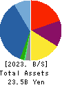 Village Vanguard CO.,LTD. Balance Sheet 2023年May期 Village Vanguard CO.,LTD. Balance Sheet 2023年5月期