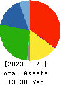 KODAMA CHEMICAL INDUSTRY CO.,LTD. Balance Sheet 2023年Mar期 KODAMA CHEMICAL INDUSTRY CO.,LTD. Balance Sheet 2023年3月期