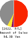 AICHI ELECTRIC CO.,LTD. Profit and Loss Account 2022年Mar期 AICHI ELECTRIC CO.,LTD. Profit and Loss Account 2022年3月期
