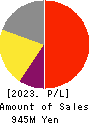 BPLATS,Inc. Profit and Loss Account 2023年3月期