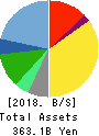KONAMI GROUP CORPORATION Balance Sheet 2018年3月期