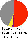 Tokushu Tokai Paper Co.,Ltd. Profit and Loss Account 2025年Mar期 Tokushu Tokai Paper Co.,Ltd. Profit and Loss Account 2025年3月期