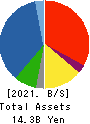 Ishikawa Seisakusho, Ltd. Balance Sheet 2021年Mar期 Ishikawa Seisakusho, Ltd. Balance Sheet 2021年3月期