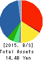 LECIP HOLDINGS CORPORATION Balance Sheet 2015年Mar期 LECIP HOLDINGS CORPORATION Balance Sheet 2015年3月期