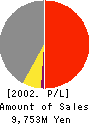 A&I System Co.,Ltd. Profit and Loss Account 2002年3月期
