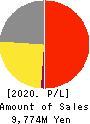 MORISHITA JINTAN CO.,LTD. Profit and Loss Account 2020年Mar期 MORISHITA JINTAN CO.,LTD. Profit and Loss Account 2020年3月期