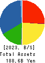 ONOKEN CO.,LTD. Balance Sheet 2023年Mar期 ONOKEN CO.,LTD. Balance Sheet 2023年3月期