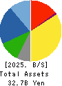 NAKAYAMAFUKU CO.,LTD. Balance Sheet 2025年3月期