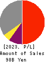 SBI Sumishin Net Bank,Ltd. Profit and Loss Account 2023年3月期