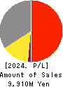 KIMOTO CO.,LTD. Profit and Loss Account 2024年3月期
