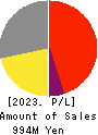 PLAT’HOME CO.,LTD. Profit and Loss Account 2023年3月期