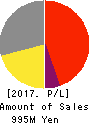 BeMap, Inc. Profit and Loss Account 2017年Mar期 BeMap, Inc. Profit and Loss Account 2017年3月期