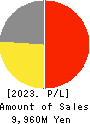 HYOJITO Co., Ltd. Profit and Loss Account 2023年Mar期 HYOJITO Co., Ltd. Profit and Loss Account 2023年3月期