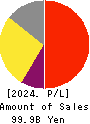 Sanrio Company,Ltd. Profit and Loss Account 2024年Mar期 Sanrio Company,Ltd. Profit and Loss Account 2024年3月期