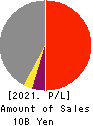 SAKURASAKU PLUS,Co.,Ltd. Profit and Loss Account 2021年7月期