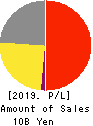 MORISHITA JINTAN CO.,LTD. Profit and Loss Account 2019年Mar期 MORISHITA JINTAN CO.,LTD. Profit and Loss Account 2019年3月期