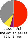 SANYO DENKI CO.,LTD. Profit and Loss Account 2022年3月期