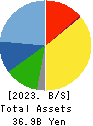 Kotobuki Spirits Co.,Ltd. Balance Sheet 2023年Mar期 Kotobuki Spirits Co.,Ltd. Balance Sheet 2023年3月期