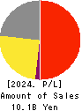 HYOJITO Co., Ltd. Profit and Loss Account 2024年Mar期 HYOJITO Co., Ltd. Profit and Loss Account 2024年3月期