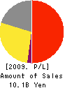 SAKAI CO., LTD. Profit and Loss Account 2009年3月期