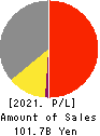 ISHIHARA SANGYO KAISHA, LTD. Profit and Loss Account 2021年Mar期 ISHIHARA SANGYO KAISHA, LTD. Profit and Loss Account 2021年3月期