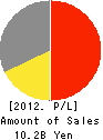 URAI CO.,LTD. Profit and Loss Account 2012年3月期