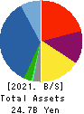 Village Vanguard CO.,LTD. Balance Sheet 2021年May期 Village Vanguard CO.,LTD. Balance Sheet 2021年5月期
