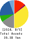 SAC’S BAR HOLDINGS INC. Balance Sheet 2024年Mar期 SAC’S BAR HOLDINGS INC. Balance Sheet 2024年3月期