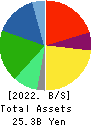 JAPAN ELEVATOR SERVICE HOLDINGS CO.,LTD. Balance Sheet 2022年Mar期 JAPAN ELEVATOR SERVICE HOLDINGS CO.,LTD. Balance Sheet 2022年3月期