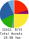 OKADA AIYON CORPORATION Balance Sheet 2022年Mar期 OKADA AIYON CORPORATION Balance Sheet 2022年3月期