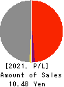 Keifuku Electric Railroad Co.,Ltd. Profit and Loss Account 2021年Mar期 Keifuku Electric Railroad Co.,Ltd. Profit and Loss Account 2021年3月期