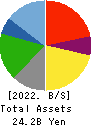 ATOM CORPORATION Balance Sheet 2022年3月期