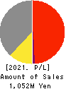 J ESCOM HOLDINGS,INC. Profit and Loss Account 2021年Mar期 J ESCOM HOLDINGS,INC. Profit and Loss Account 2021年3月期